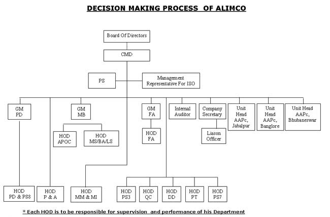 ALIMCO Decision Tree